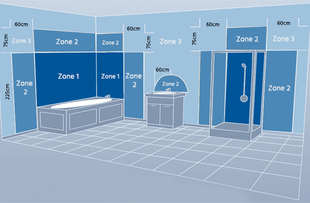 Badkamer in IP zones opgedeeld