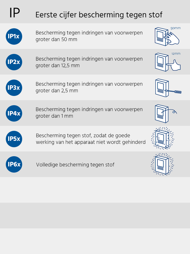 Schema met verduidelijking IP-coderingen