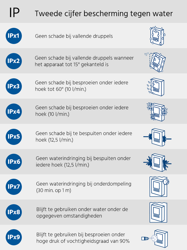 Schema met verduidelijking IP-coderingen