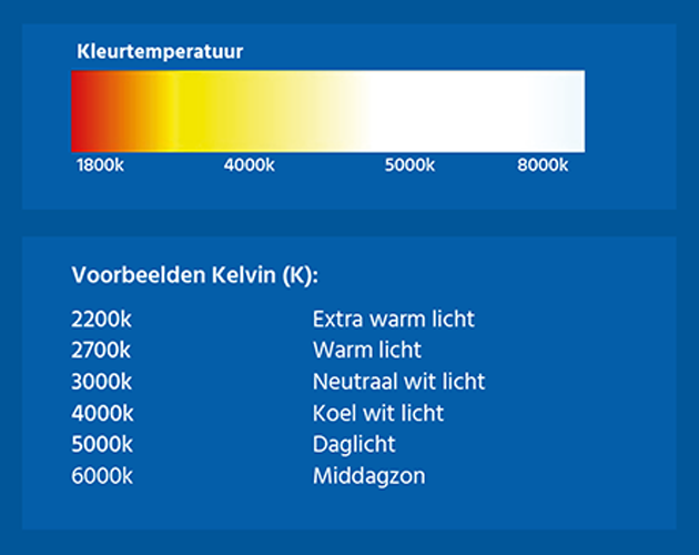 Schema ter veruidelijking van de kleutemperaturen