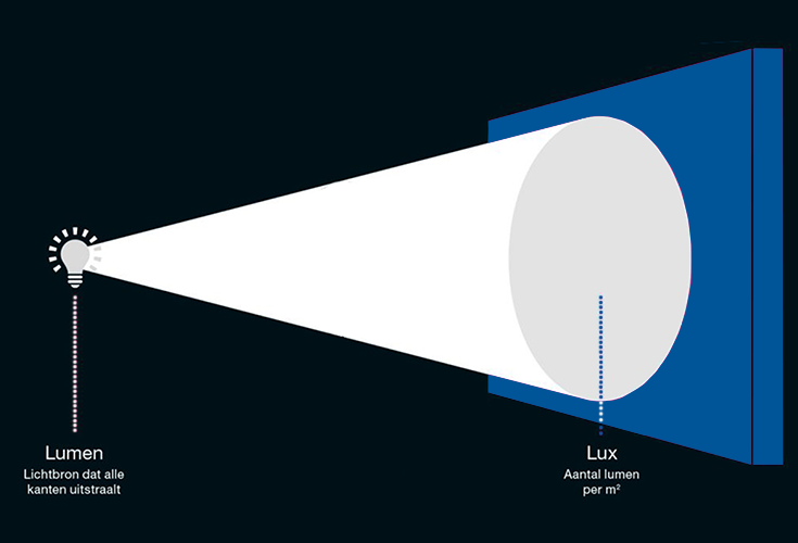 Afbeelding ter verduidelijking van lumen en lux